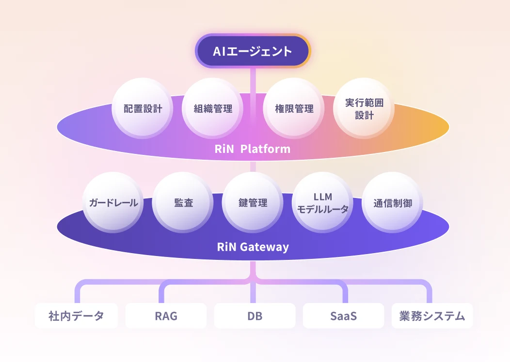 RiN Familyのアーキテクチャ図。AIエージェントの下にRiN Platform（配置設計・組織管理・権限管理・実行範囲設計）とRiN Gateway（ガードレール・監査・鍵管理・LLMモデルルータ・通信制御）があり、社内データ・RAG・DB・SaaS・業務システムに接続する構成