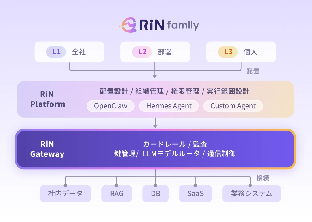 RiN Familyのアーキテクチャ図。L1全社・L2部署・L3個人のAIエージェントの下にRiN Platform（配置設計・組織管理・権限管理・実行範囲設計）とRiN Gateway（ガードレール・監査・鍵管理・LLMモデルルータ・通信制御）があり、社内データ・RAG・DB・SaaS・業務システムに接続する構成