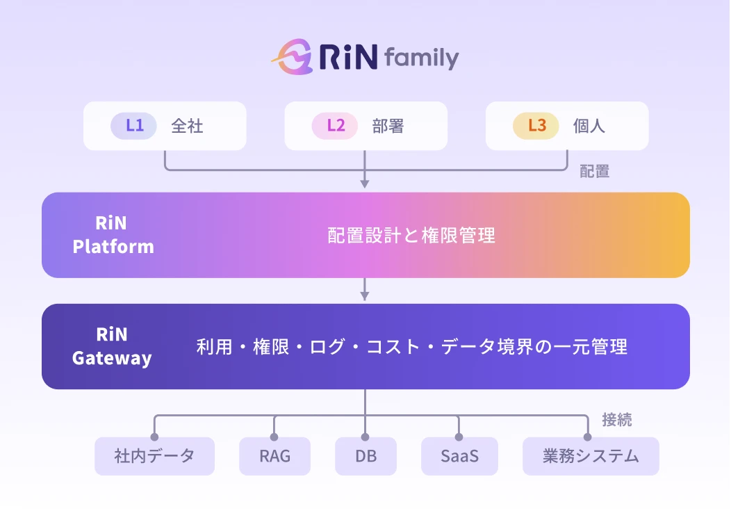 RiN Familyのアーキテクチャ図。L1全社・L2部署・L3個人の配置をRiN Platform（配置設計と権限管理）が設計し、RiN Gateway（利用・権限・ログ・コスト・データ境界の一元管理）が社内データ・RAG・DB・SaaS・業務システムへの接続を統制する構成