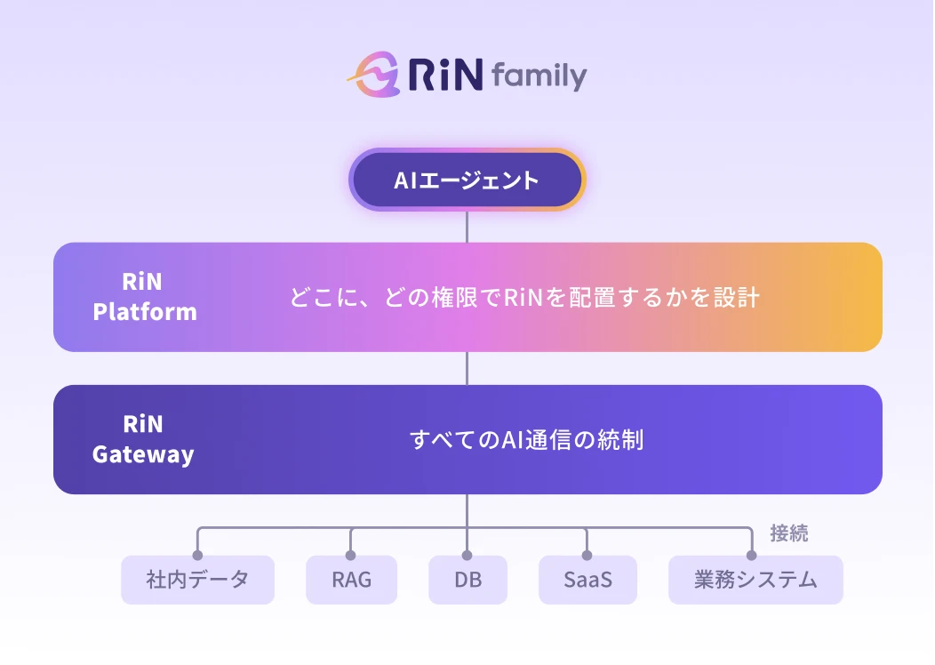 RiN Familyのアーキテクチャ図。AIエージェントの下にRiN Platform(どこに、どの権限でRiNを配置するかを設計)とRiN Gateway(すべてのAI通信の統制)があり、社内データ・RAG・DB・SaaS・業務システムに接続する構成