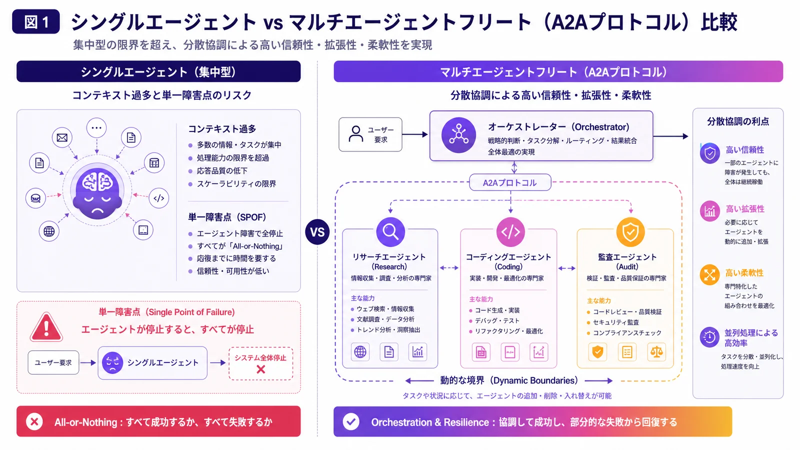シングルエージェント(集中型)のコンテキスト過多・単一障害点のリスクと、A2Aプロトコルによるマルチエージェントフリート(分散協調)の信頼性・拡張性・柔軟性を対比した図