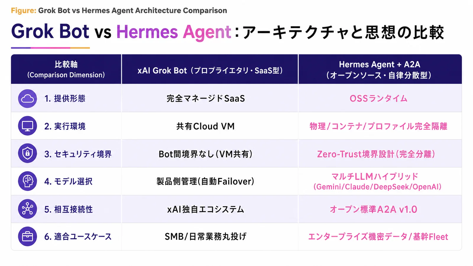 xAI Grok Bot(プロプライエタリ・SaaS型)とHermes Agent + A2A(オープンソース・自律分散型)を提供形態・実行環境・セキュリティ境界・モデル選択・相互接続性・適合ユースケースの6軸で比較した表