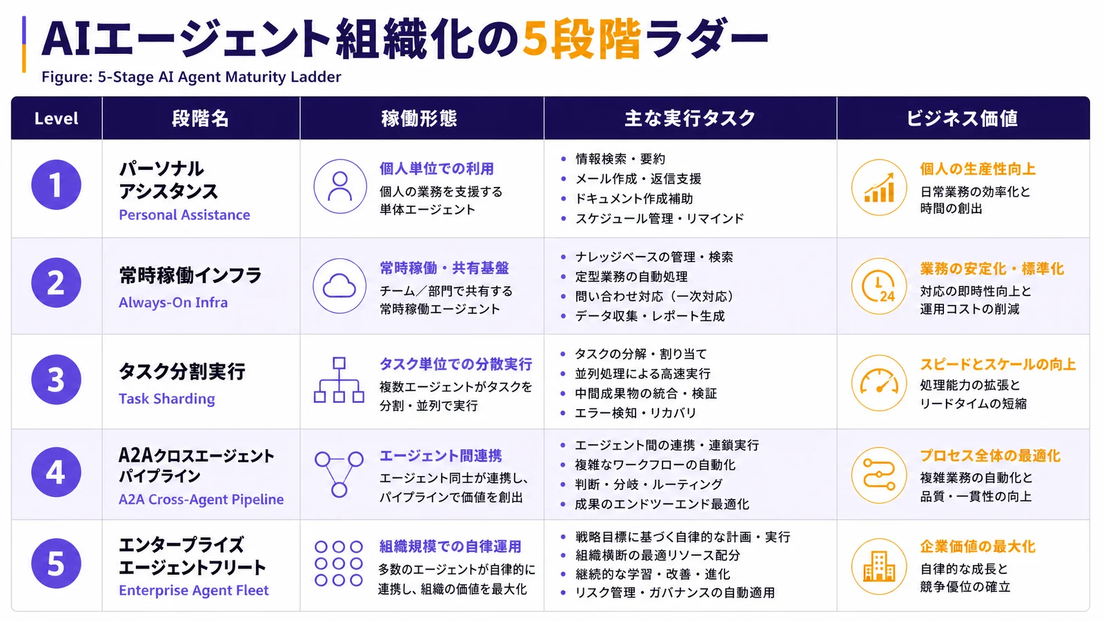 AIエージェント組織化の5段階ラダー。Level 1パーソナルアシスタンス、Level 2常時稼働インフラ、Level 3タスク分割実行、Level 4 A2Aクロスエージェントパイプライン、Level 5エンタープライズエージェントフリートの段階名・稼働形態・主な実行タスク・ビジネス価値を示した表