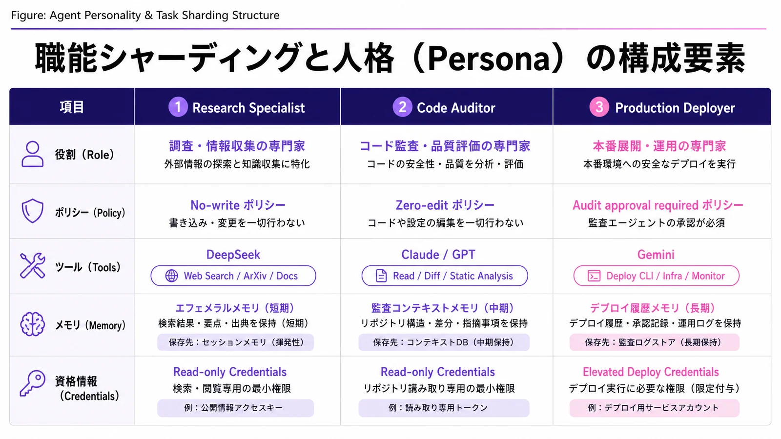 職能シャーディングにおける3つの人格(Research Specialist / Code Auditor / Production Deployer)ごとの役割・ポリシー・ツール・メモリ・資格情報の構成要素を示した表