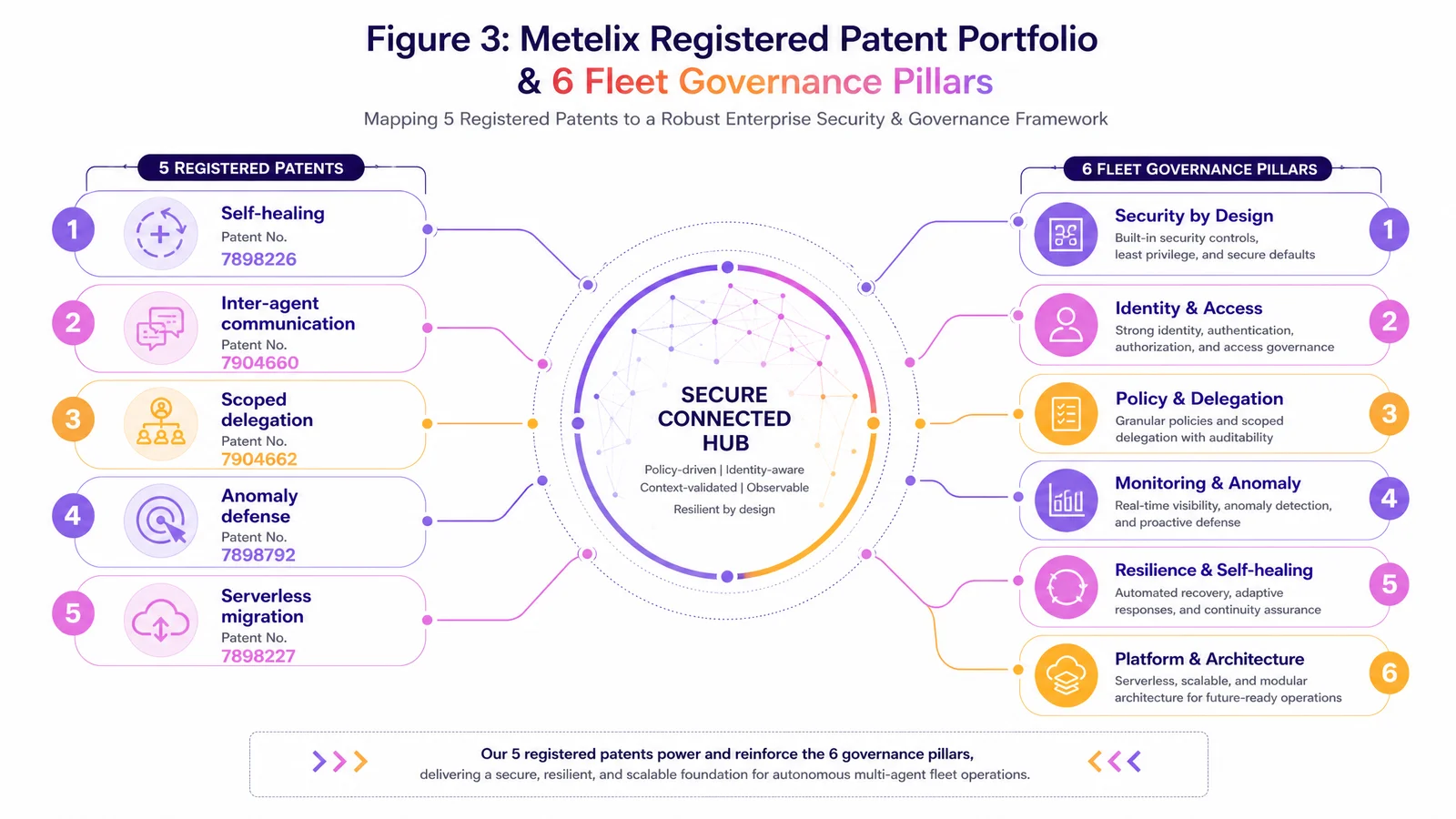 Metelixの登録特許5件(自己修復、エージェント間通信、権限スコープ付き委譲、異常検知防御、サーバーレス移行)をフリート統治の構成要素として配置した図