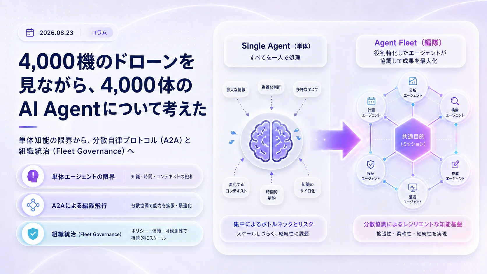 4,000機のドローン群とAIエージェントフリートの統治(Fleet Governance)を重ねて描いた記事のヘッダー