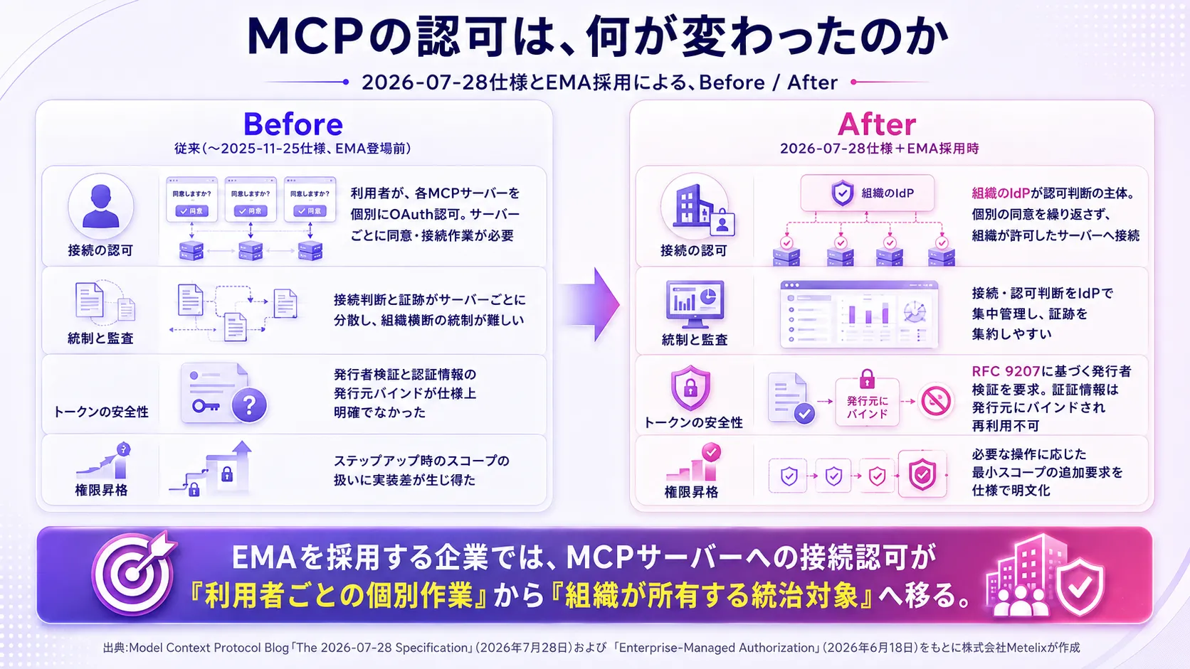 MCPの認可について、接続の認可・統制と監査・トークンの安全性・権限昇格の4項目を2026-07-28仕様とEMA採用の前後で比較した図