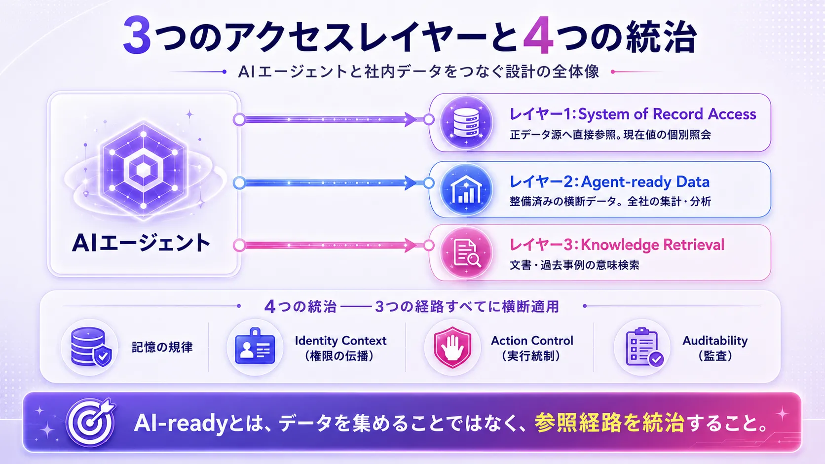 AIエージェントから正データ源・整備済み横断データ・意味検索への3つの並列経路と、それらを横断する記憶・権限・実行・監査の4つの統治を示した図