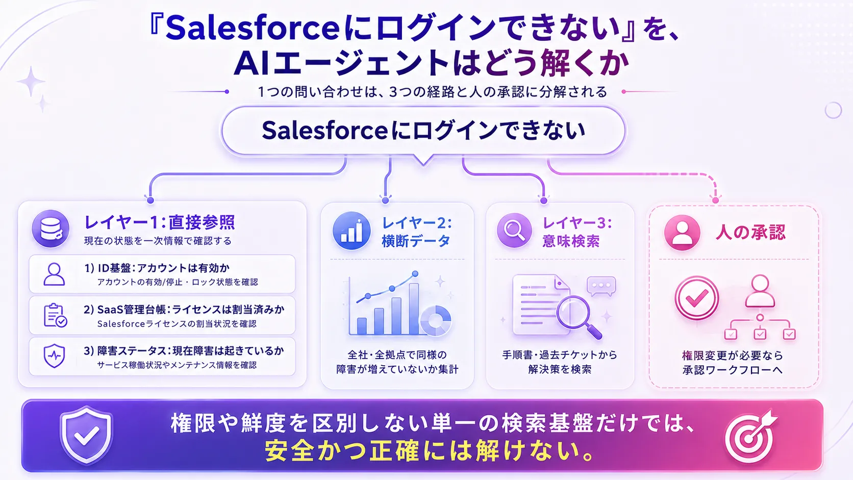「Salesforceにログインできない」という1つの問い合わせが、直接参照・横断データ・意味検索の3経路と人の承認に分解される様子を示した図