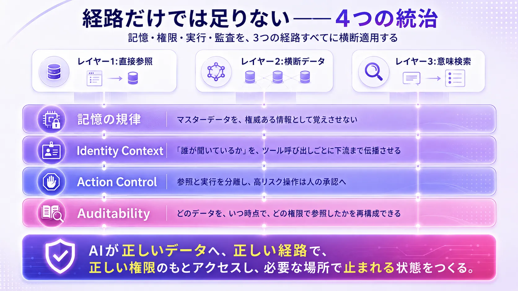 3つの参照経路すべてを、記憶の規律・Identity Context・Action Control・Auditabilityの4つの統治が土台として支える構造を示した図