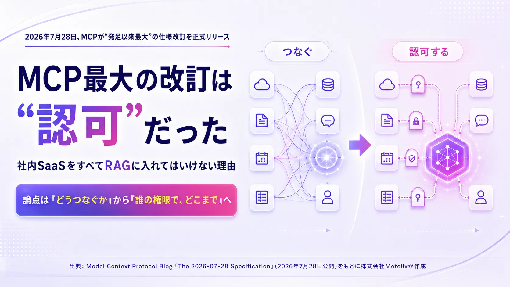 MCPの認可強化と、AIエージェントの社内データアクセス設計を解説する記事のヘッダー