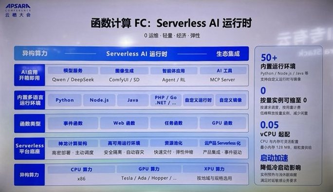 Function Compute の Serverless AI Runtime を5段で説明する展示パネル