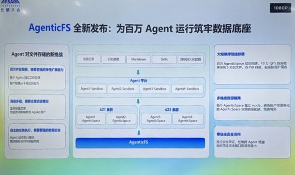 AgenticFS の構成を説明するパネル