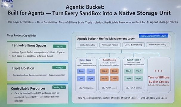 Agentic Bucket の3層構成と3つの機能を説明するパネル
