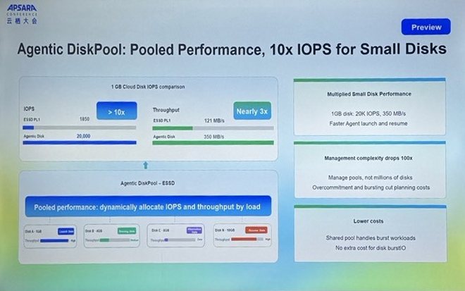 Agentic DiskPool の性能比較を示すパネル