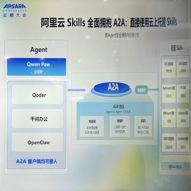 Skills と A2A の構成図。左にエージェント、中央に A2A、右に托管 Skills