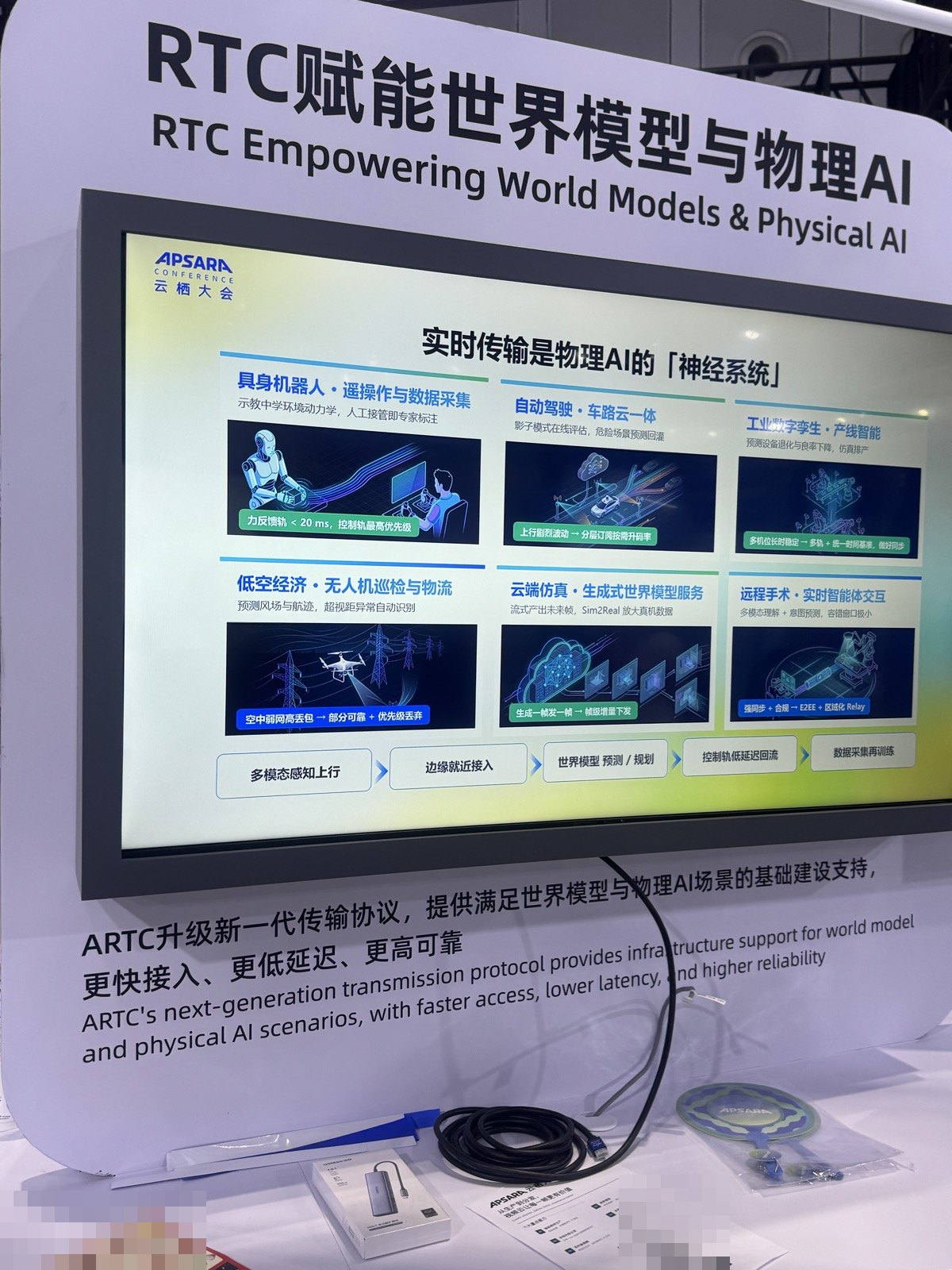 ARTCの展示パネル。上部に「RTC赋能世界模型与物理AI」、画面に六つの用途と五段階の流れが並ぶ