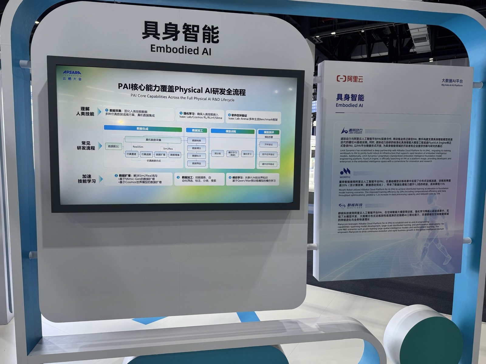 Embodied AIの展示。PAIの能力がPhysical AIの研究開発の全工程を覆うという図