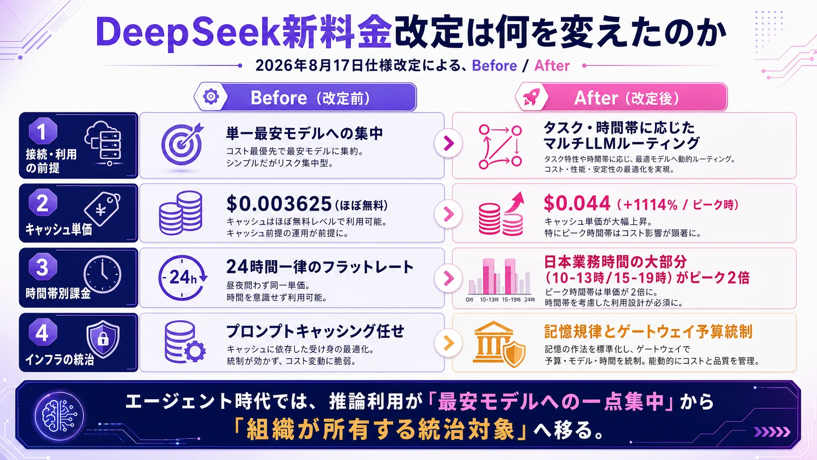 DeepSeek新料金改定のBefore/Afterを、接続前提・キャッシュ単価・時間帯別料金・インフラ統治の4軸で比較した図