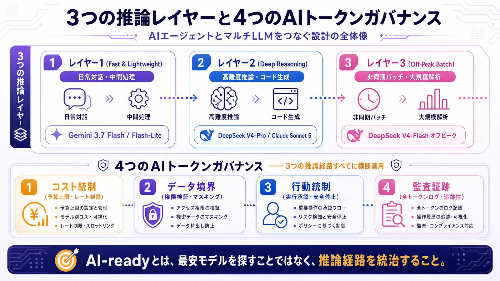 3つの推論レイヤー(Fast & Lightweight / Deep Reasoning / Off-Peak Batch)と4つのAIトークンガバナンス(コスト統制・データ境界・行動統制・監査証跡)の全体像を示した図