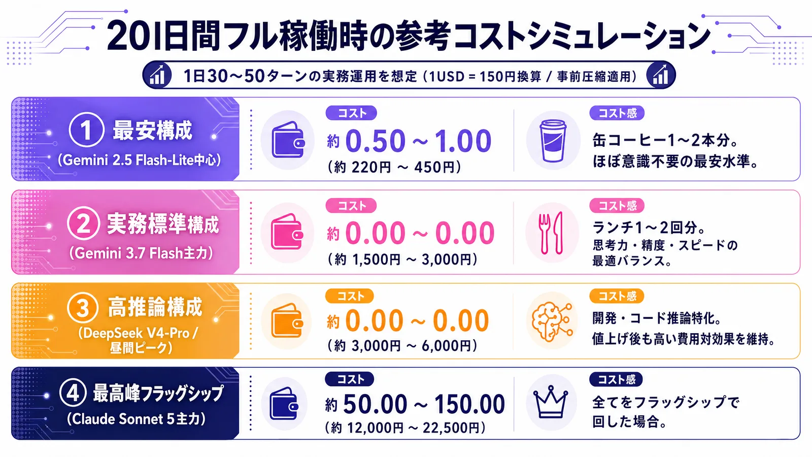 コーディングエージェントを20日間フル稼働させた場合の参考コスト試算。単一経路とレイヤー分離設計の総額差を示した図