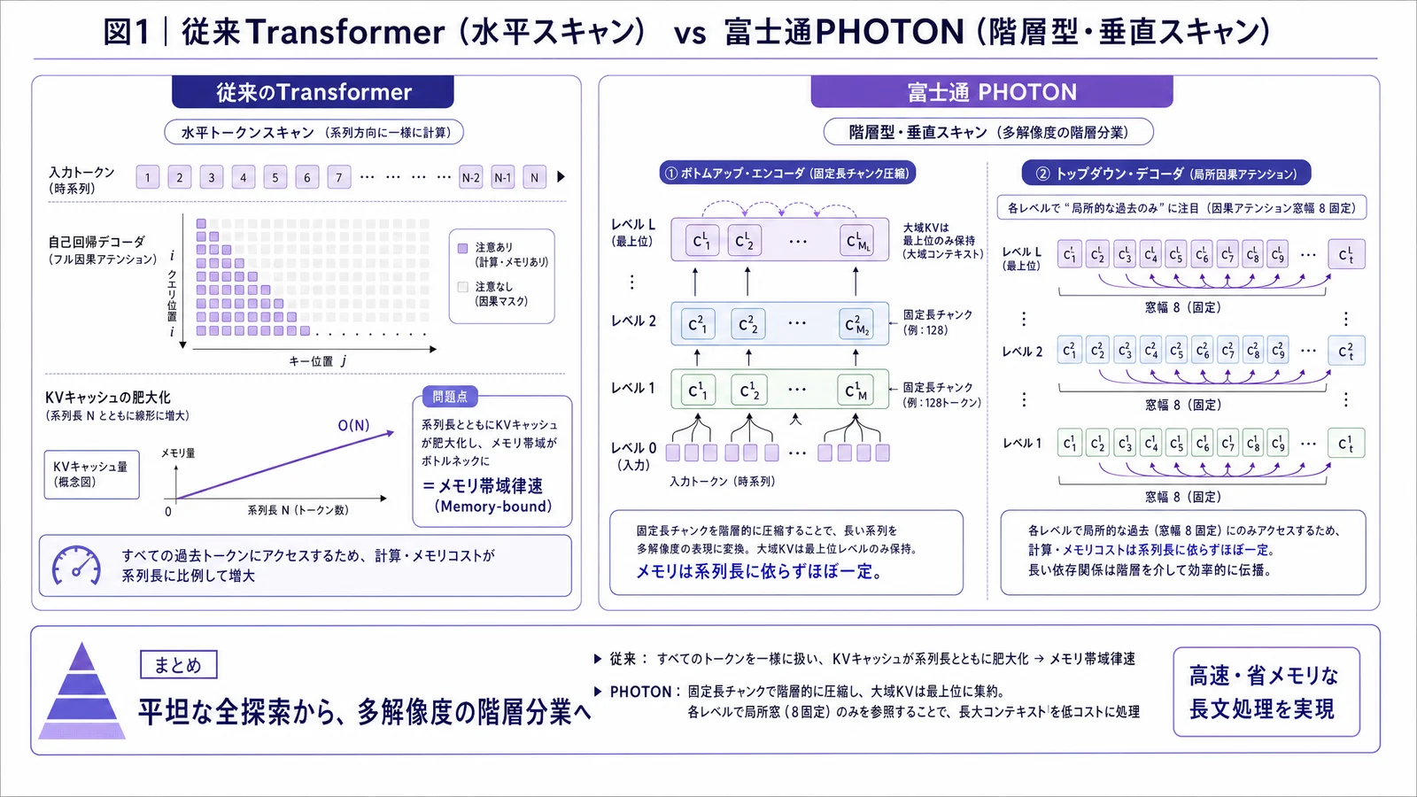 従来Transformerの水平なトークン単位スキャンと、富士通PHOTONの階層型・垂直スキャンを比較した図