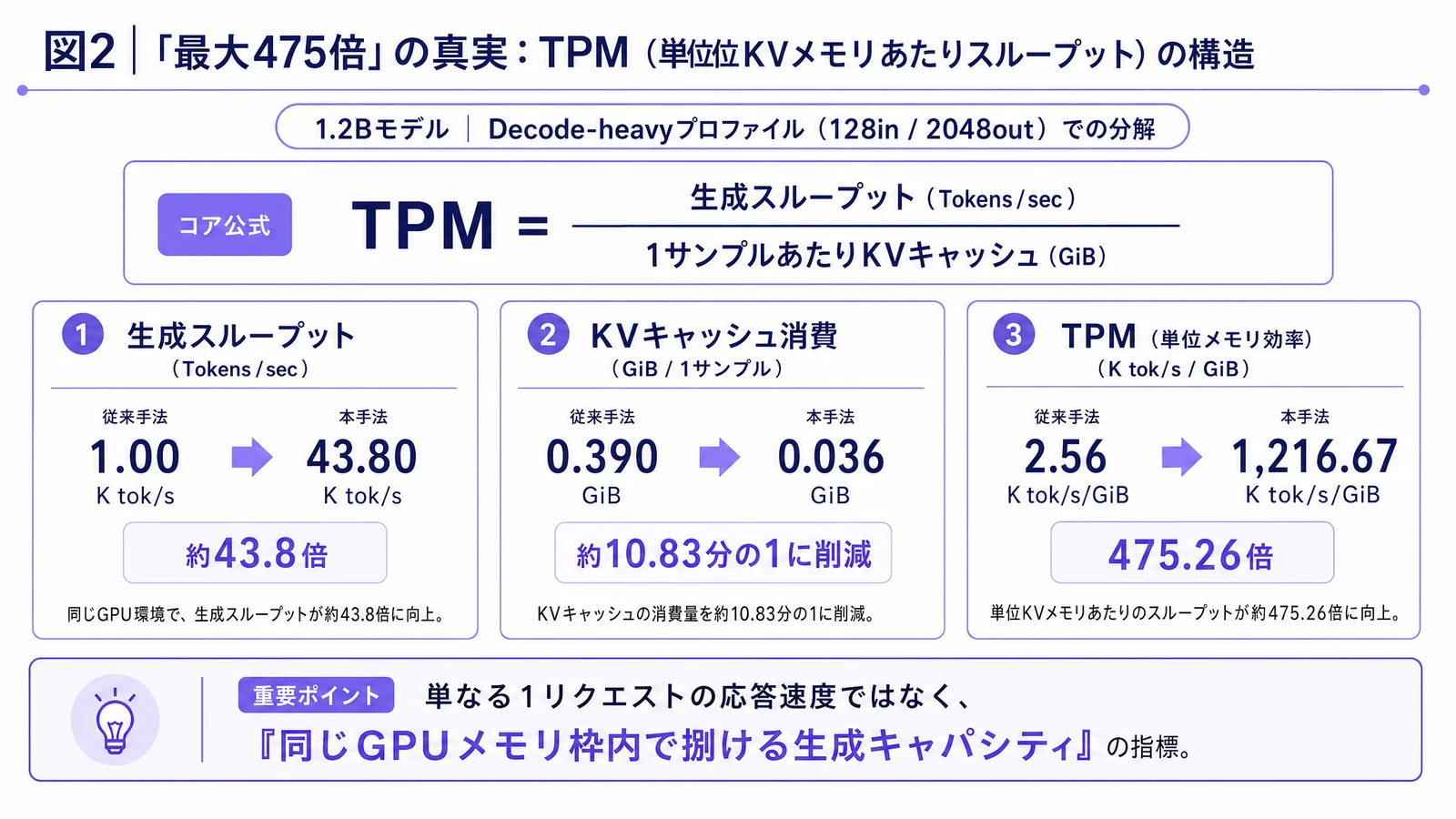PHOTONの生成スループット、1サンプル当たりKVキャッシュ消費、単位KVメモリ当たりスループット(TPM)をTransformerと比較した図