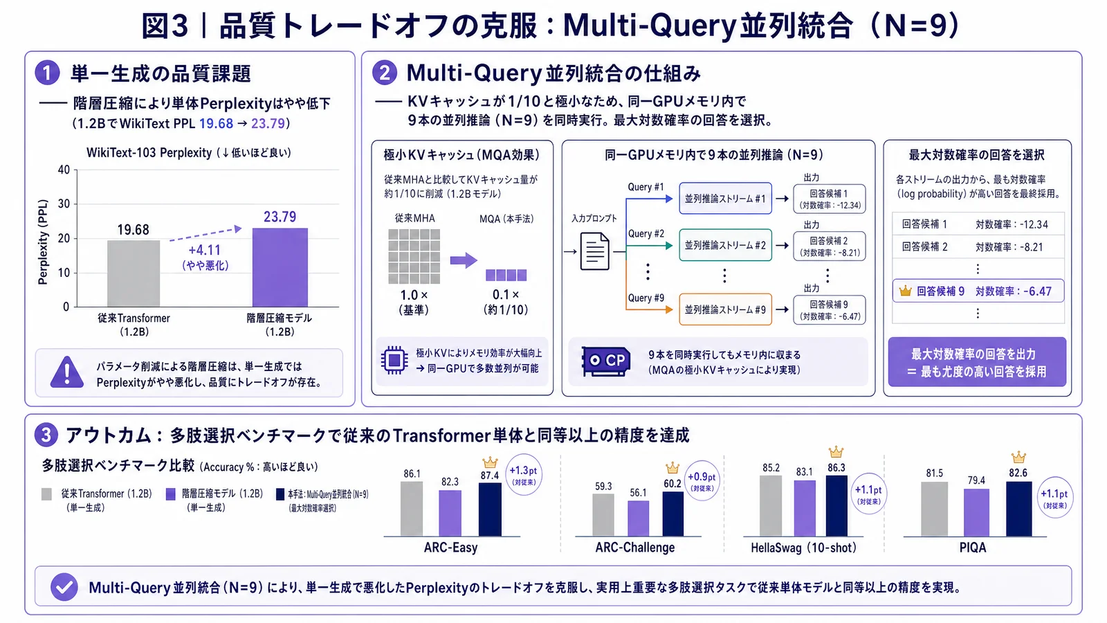 階層圧縮モデルの単一生成時の品質低下を、同一GPUメモリ内で9本を並列生成して最良回答を選ぶMulti-Query並列統合で補う仕組みを示した図