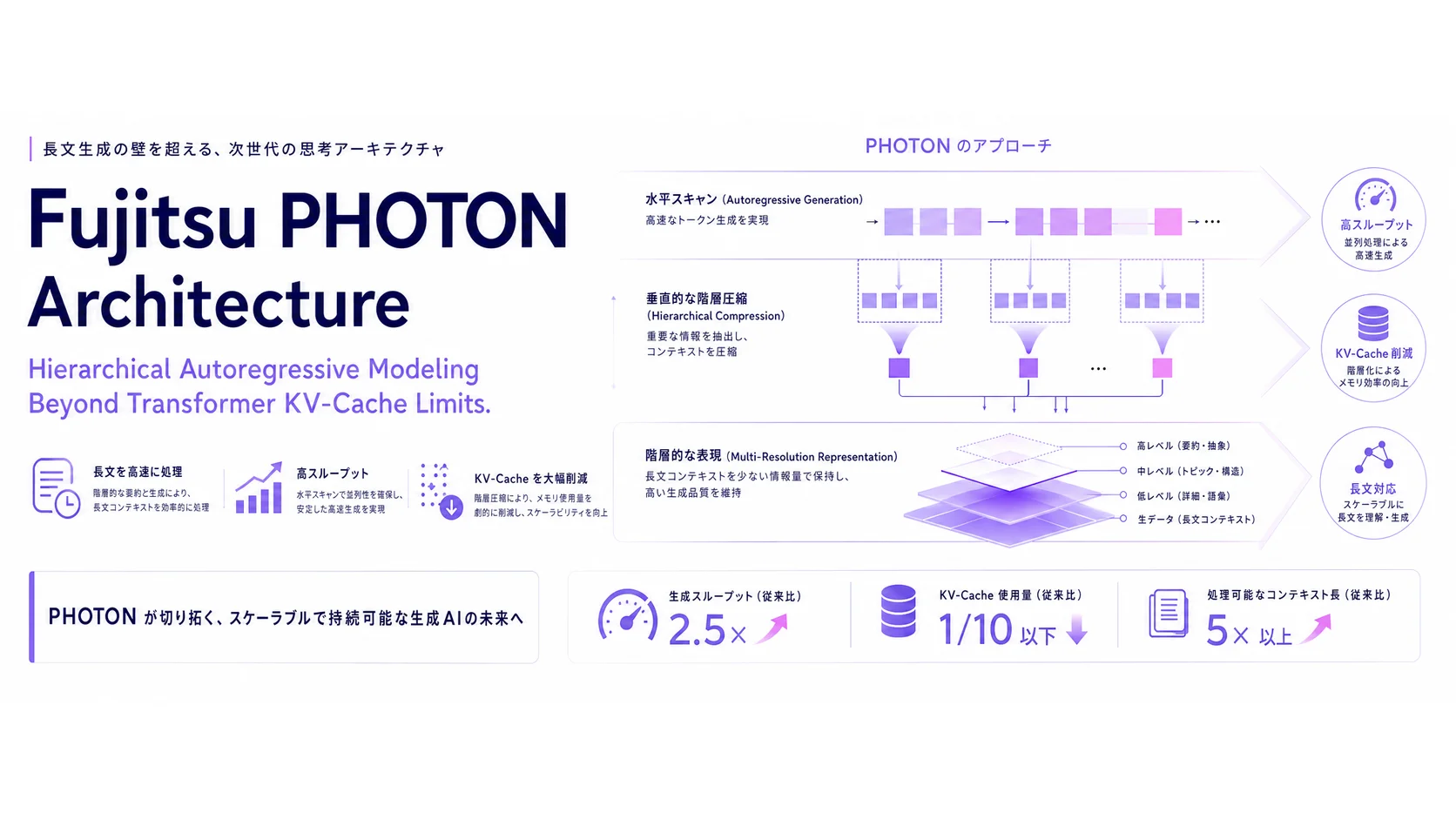 PHOTONの階層型アーキテクチャとKVキャッシュ効率を解説する記事のヘッダー