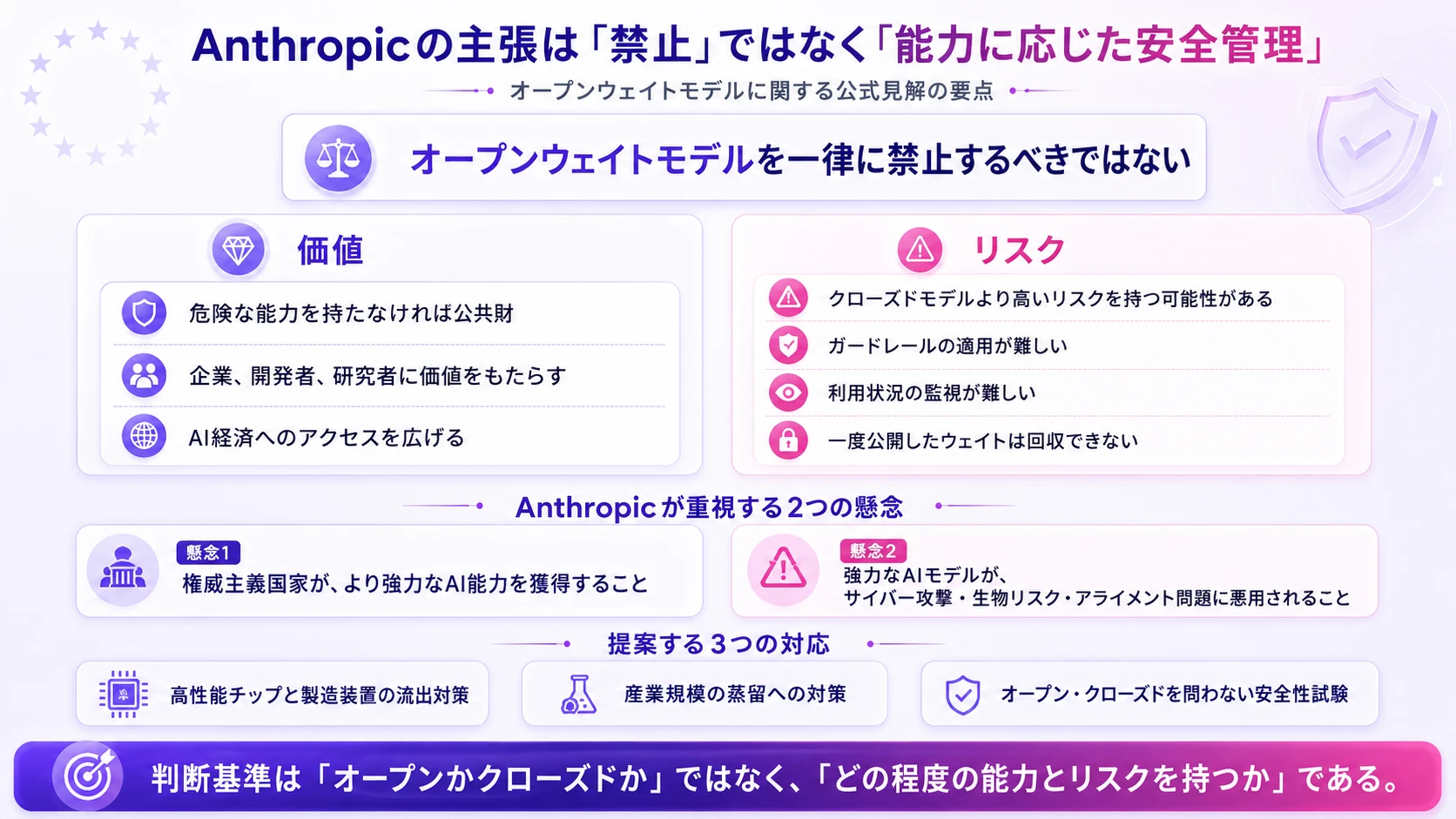 Anthropicの二つの懸念と三つの政策提言を整理し、判断基準がオープンかクローズドかではなく能力とリスクであることを示した図
