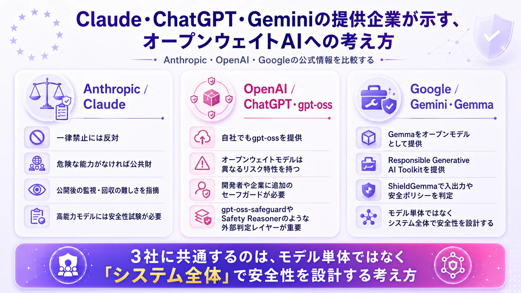 Anthropic、OpenAI、Googleの立場を横並びで比較し、3社に共通するシステム全体での安全性設計という考え方を示した図