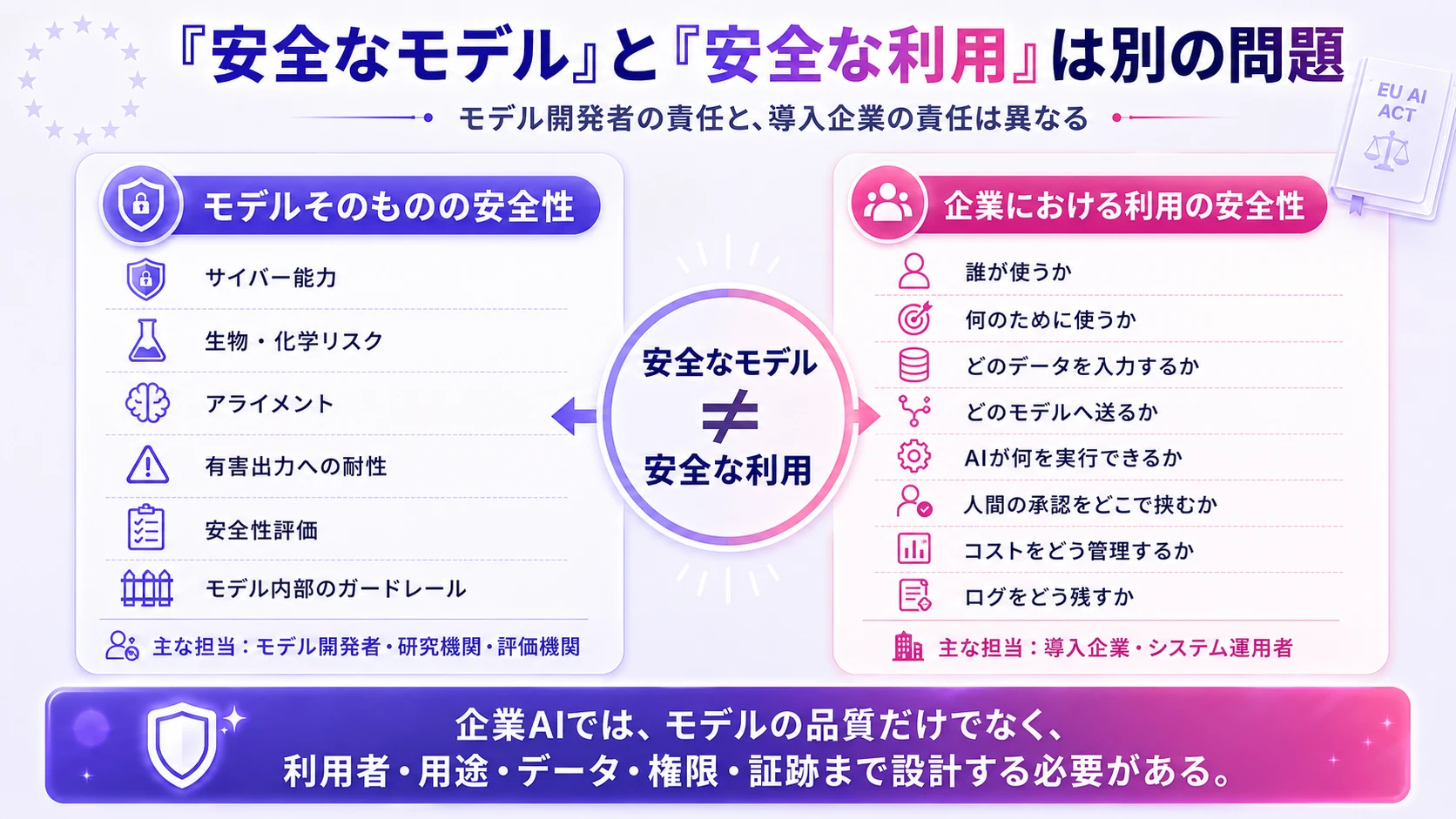 モデル開発者が担う安全性と、導入企業が担う利用の安全性を左右に分けて責任分界を示した図