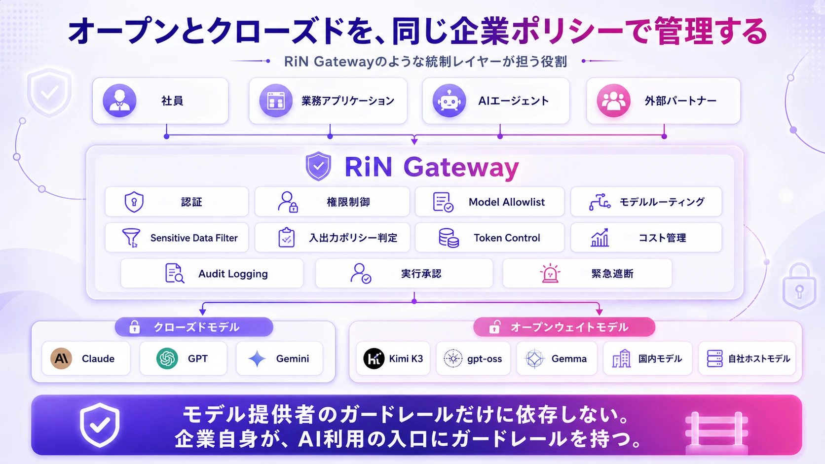 業務層、RiN Gatewayによる統制層、モデル層の三層構成と、統制層が担う機能を示した図