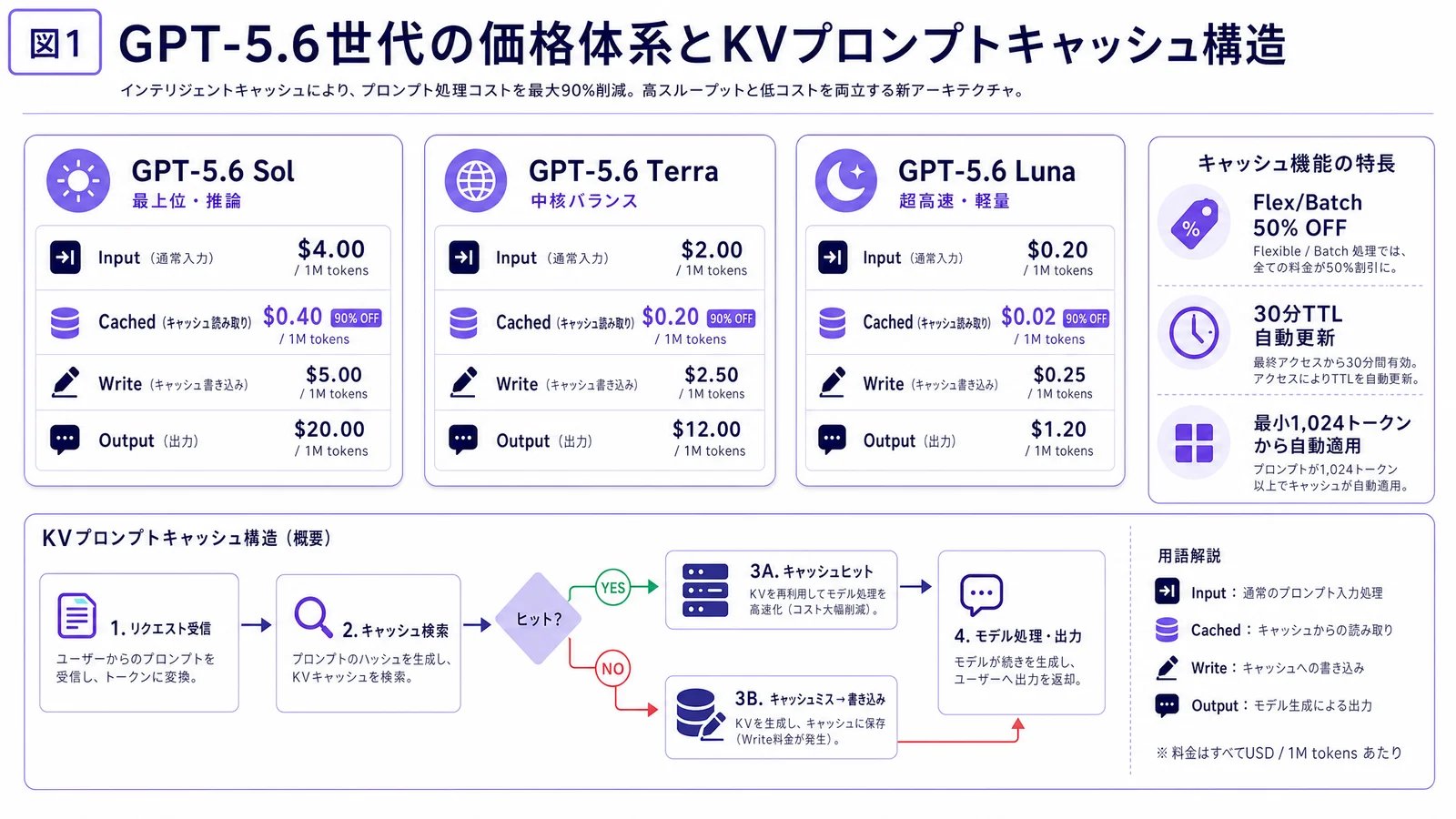GPT-5.6 Sol・Terra・Lunaの入力、キャッシュ読取、キャッシュ書込、出力の価格とKVプロンプトキャッシュの流れを示した図
