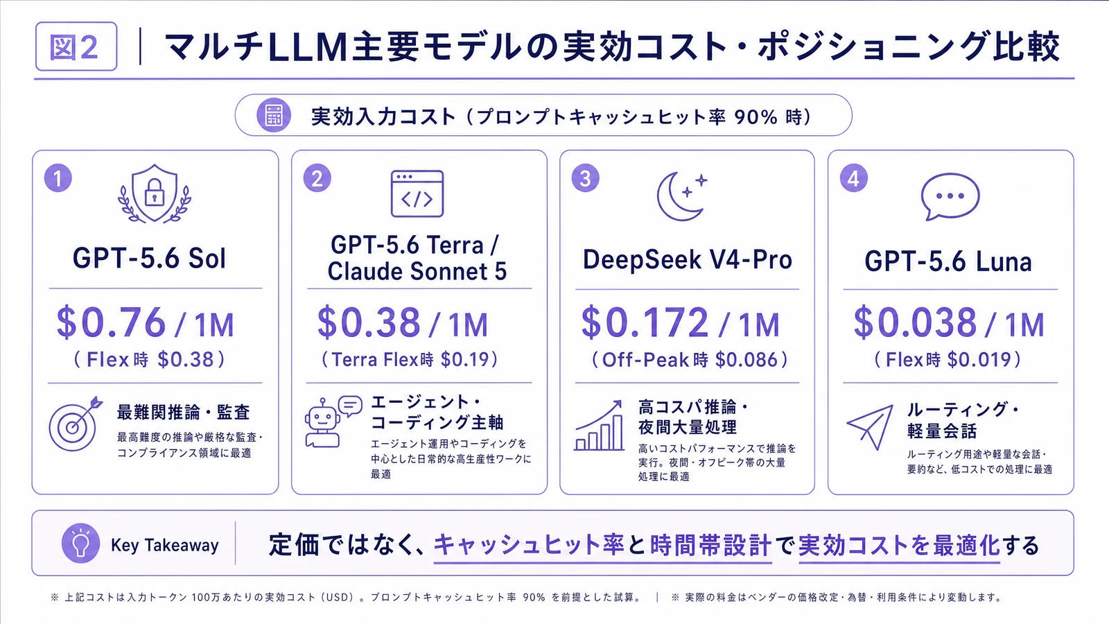 キャッシュヒット率90%を前提にGPT-5.6 Sol・Terra・Luna、Claude Sonnet 5、DeepSeek V4-Proの実効入力コストと用途を比較した図