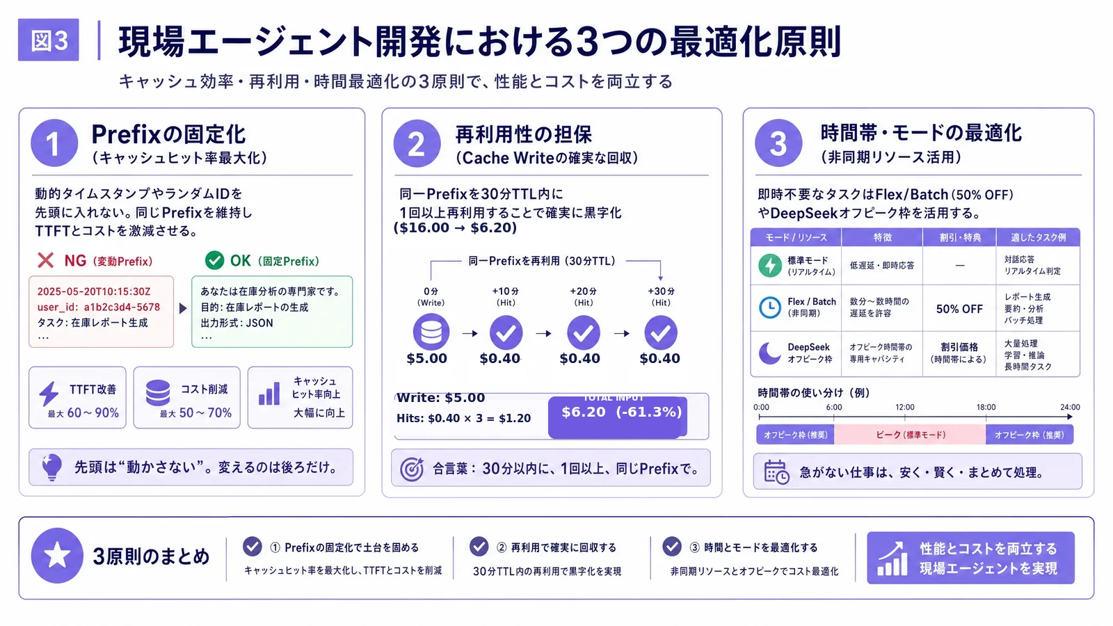 Prefixの固定化、30分TTL内での再利用、Flex・Batchやオフピーク枠の活用という現場エージェント開発の3つの最適化原則とGPT-5.6 Solの入力コスト試算を示した図